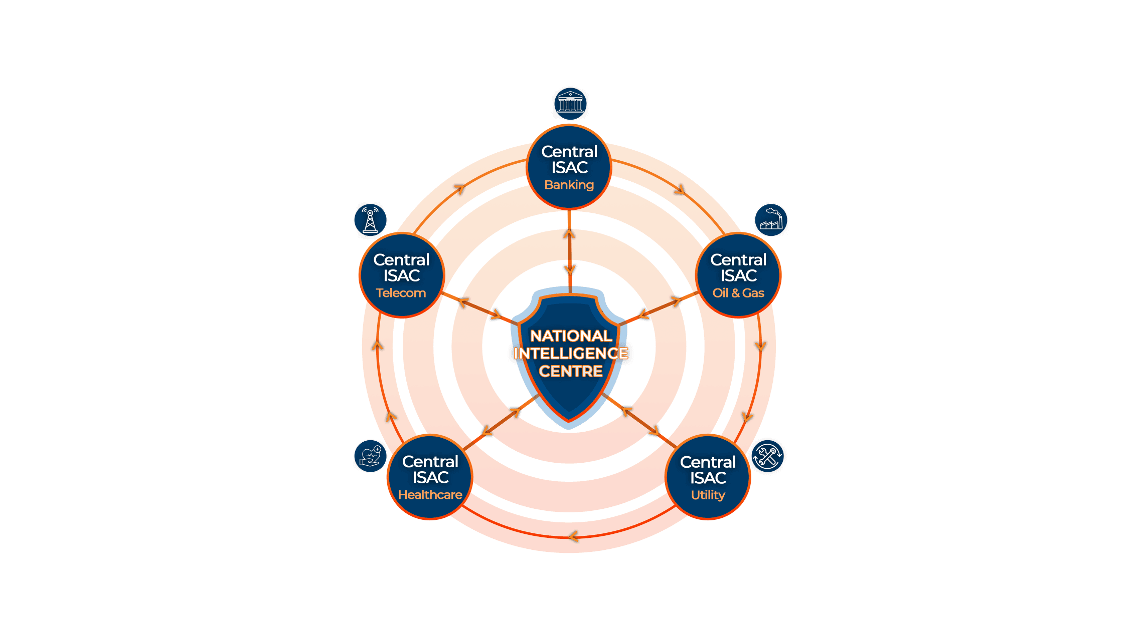 Sectoral security approach